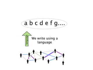 a b c d e f g....
 language
language




            We write using a
               language
 
