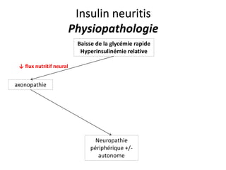 Insulin neuritis
Physiopathologie
Baisse de la glycémie rapide
Hyperinsulinémie relative
axonopathie
Neuropathie
périphérique +/-
autonome
↓ flux nutritif neural
 