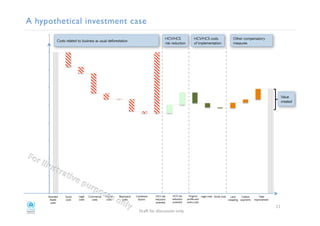 !"#
!$"%"""%"""#
!&"%"""%"""#
!'"%"""%"""#
!("%"""%"""#
!)"%"""%"""#
!*"%"""%"""#
!+"%"""%"""#
!,"%"""%"""#
!-"%"""%"""#
A hypothetical investment case!
Stranded!
Assets !
costs!
Social!
costs!
Legal!
costs!
Commercial!
costs!
Market!
costs!
Biophysical!
costs!
Combined!
factors!
HCV risk
reduction
potential!
HCS risk
reduction
potential!
Forgone
proﬁts and
extra costs!
Legal costs! Social costs!
Costs related to business as usual deforestation!
HCV/HCS
risk reduction!
HCV/HCS costs
of implementation!
Other compensatory
measures!
Land
swapping!
Carbon
payments!
Yield
improvement!
"#$%!&'#!()*+,**)'-!'-./!
33!
Value
created!
 