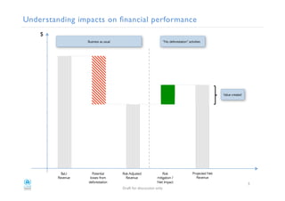 12!
13242224222!
10242224222!
15242224222!
16242224222!
17242224222!
18242224222!
19242224222!
1:242224222!
1;242224222!
Understanding impacts on ﬁnancial performance!
"#$%!&'#!()*+,**)'-!'-./!
5!
Business as usual! “No deforestation” activities!
BaU !
Revenue!
Potential
losses from
deforestation!
Risk Adjusted
Revenue!
Risk
mitigation /
Net Impact!
Projected Net
Revenue!
$!
Value created!
 