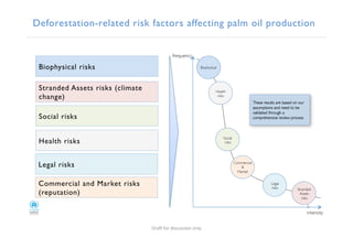 Deforestation-related risk factors affecting palm oil production !
Biophysical risks!
Stranded Assets risks (climate
change)!
Social risks!
Legal risks!
Commercial and Market risks
(reputation)!
frequency!
intensity!
Biophysical!
Commercial !
& !
Market!
Legal!
risks!
Social!
risks!
Stranded!
Assets!
risks!
Health risks!
Health!
risks!
These results are based on our
assumptions and need to be
validated through a
comprehensive review process!
"#$%!&'#!()*+,**)'-!'-./!
7!
 