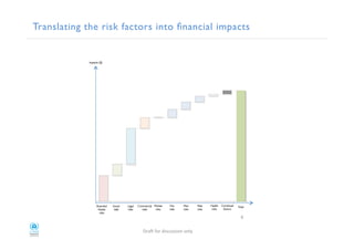 !"#$
%&
'()#%"*
+,-%"*
!($
$
.
%/0,
1#/,*
2,3&*
2,%&*
4,%"&5*
!($
6#
Translating the risk factors into ﬁnancial impacts!
Stranded!
Assets!
risks!
Social!
risks!
Legal!
risks!
Commercial!
risks!
Market!
risks!
Fire!
risks!
Pest!
risks!
Peat!
risks!
Health!
risks!
Combined!
factors!
Total!
Impacts ($)!
"#$%!&'#!()*+,**)'-!'-./!
8!
 