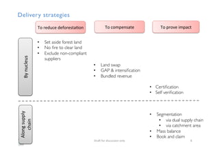 Delivery strategies!
•  Set aside forest land!
•  No ﬁre to clear land!
•  Exclude non-compliant
suppliers!
"#$%!&'#!()*+,**)'-!'-./! :!
</!-,+.=,*!
>.'-?!*,@@./!
+A$)-!
•  Certiﬁcation!
•  Self veriﬁcation!
B'!#=(,+=!(=&'#=*C$D'-! B'!@#'E=!)F@$+C!B'!+'F@=-*$C=!
•  Segmentation!
•  via dual supply chains!
•  via catchment area!
•  Mass balance!
•  Book and claim !
•  Land swap!
•  GAP & intensiﬁcation!
•  Bundled revenue !
 