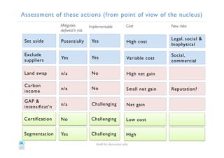 Assessment of these actions (from point of view of the nucleus)!
Set aside!
Land swap!
Carbon
income!
Certiﬁcation!
Segmentation!
GAP &
intensiﬁcat’n!
"#$%!&'#!()*+,**)'-!'-./!
Potentially!
n/a!
n/a!
No!
Yes!
n/a!
Yes!
No!
No!
Challenging!
Challenging!
Challenging!
Implementable!Mitigates
deforest’n risk!
Exclude
suppliers!
Yes! Yes!
Legal, social &
biophysical!
Reputation?!
Social,
commercial!
New risks!
High cost!
High net gain!
Small net gain!
Low cost!
High!
Net gain!
Variable cost!
Cost!
 