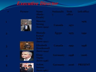 Executive Director
# Picture Name
(Birth–
Death)
Nationalit
y
Took
office
Left office
1 Maurice
Strong
(born 1929)
Canada 1972
1975
2 Mostafa
Kamal
Tolba
(born 1922)
Egypt 1975 1992
3 Elizabeth
Dowdeswell
(born 1944)
Canada 1992 1998
4 Klaus
Töpfer
(born 1938)
Germany 1998 2006
5 Achim
Steiner
(born 1961)
Germany 2006 PRESENT
 