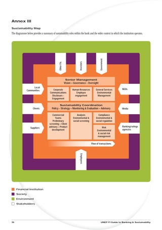 Annex III
Sustainability Map

The diagramme below provides a summary of sustainability roles within the bank and the wider context in which the institution operates.




                                                                                                 Government
                                                                           Investors
                                                 Other FIs




                                                              Senior Management
                                                             Vision – Governance - Oversight
                    Local
                                          Corporate                 Human Resources         General Services       NGOs
               Communities
                                       Communications                  Employee              Environmental
                                         Disclosure -                 engagement              Management
                                         Engagement

                                                  Sustainability Coordination
                     Clients             Policy - Strategy – Monitoring & Evaluation – Advisory                    Media

                                         Commercial                      Analysts             Compliance
                                            Teams                    Environmental &        Environmental &
                                         Preliminary                 social screening       social regulation
                                      screening – Client
                                      advisory – Product                                          Risk             Ranking/ratings
                   Suppliers
                                        development                                          Environmental         agencies
                                                                                              & social risk
                                                                                              management


                                                                                        Flow of transactions
                                                                           Employees




     Financial Institution

     Society

     Environment

     Stakeholders




36                                                                                                UNEP FI Guide to Banking & Sustainability
 