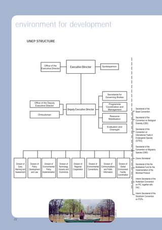 22
Ofﬁce of the
Executive Director
Executive Director Spokesperson
Ofﬁce of the Deputy
Executive Director
Ombudsman
Deputy Executive Director
Secretariat for
Governing Bodies
Programme
Coordination and
Management
Resource
Mobilisation
Evaluation and
Oversight
Secretariat of the
Basel Convention
Secretariat of the
Convention on Biological
Diversity (CBD)
Secretariat of the
Convention on
International Trade in
Endangered Species
(CITES)
Secretariat of the
Convention on Migratory
Species (CMS)
Ozone Secretariat
Secretariat of the the
Multilateral Fund for the
Implementation of the
Montreal Protocol
Interim Secretariat of the
Rotterdam Convention
on PIC, together with
FAO
Interim Secretariat of the
Stockholm Convention
on POPs
Division of
Early
Warning and
Assessment
Division of
Policy
Development
and Law
Division of
Environmental
Policy
Implementation
Division of
Technology,
Industry and
Economics
Division of
Regional
Cooperation
Division of
Environmental
Conventions
Division of
Communications
and Public
Information
Division of
Global
Environment
Facility
Coordination
UNEP STRUCTURE
environment for development
©
UNEP
22
 