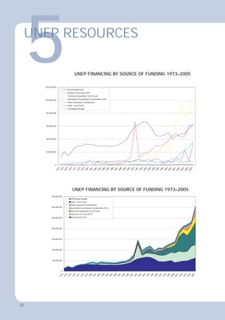 32
UNEP FINANCING BY SOURCE OF FUNDING 1973–2005
5
UNEP RESOURCES
UNEP FINANCING BY SOURCE OF FUNDING 1973–2005
32
 