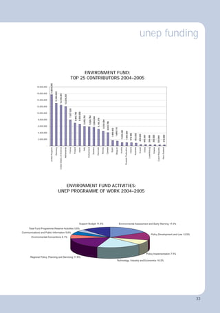 unep funding
ENVIRONMENT FUND ACTIVITIES:
UNEP PROGRAMME OF WORK 2004–2005
ENVIRONMENT FUND:
TOP 25 CONTRIBUTORS 2004–2005
33
33
 