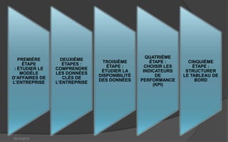QUATRIÈME
   PREMIÈRE       DEUXIÈME
                                 TROISIÈME         ÉTAPE :       CINQUIÈME
     ÉTAPE         ÉTAPES :
                                  ÉTAPE :        CHOISIR LES       ÉTAPE :
 : ÉTUDIER LE   COMPRENDRE
                                ÉTUDIER LA      INDICATEURS     STRUCTURER
    MODÈLE      LES DONNÉES
                               DISPONIBILITÉ         DE        LE TABLEAU DE
D’AFFAIRES DE      CLÉS DE
                               DES DONNÉES     PERFORMANCE          BORD
L’ENTREPRISE    L’ENTREPRISE
                                                    (KPI)




02/10/2012
 