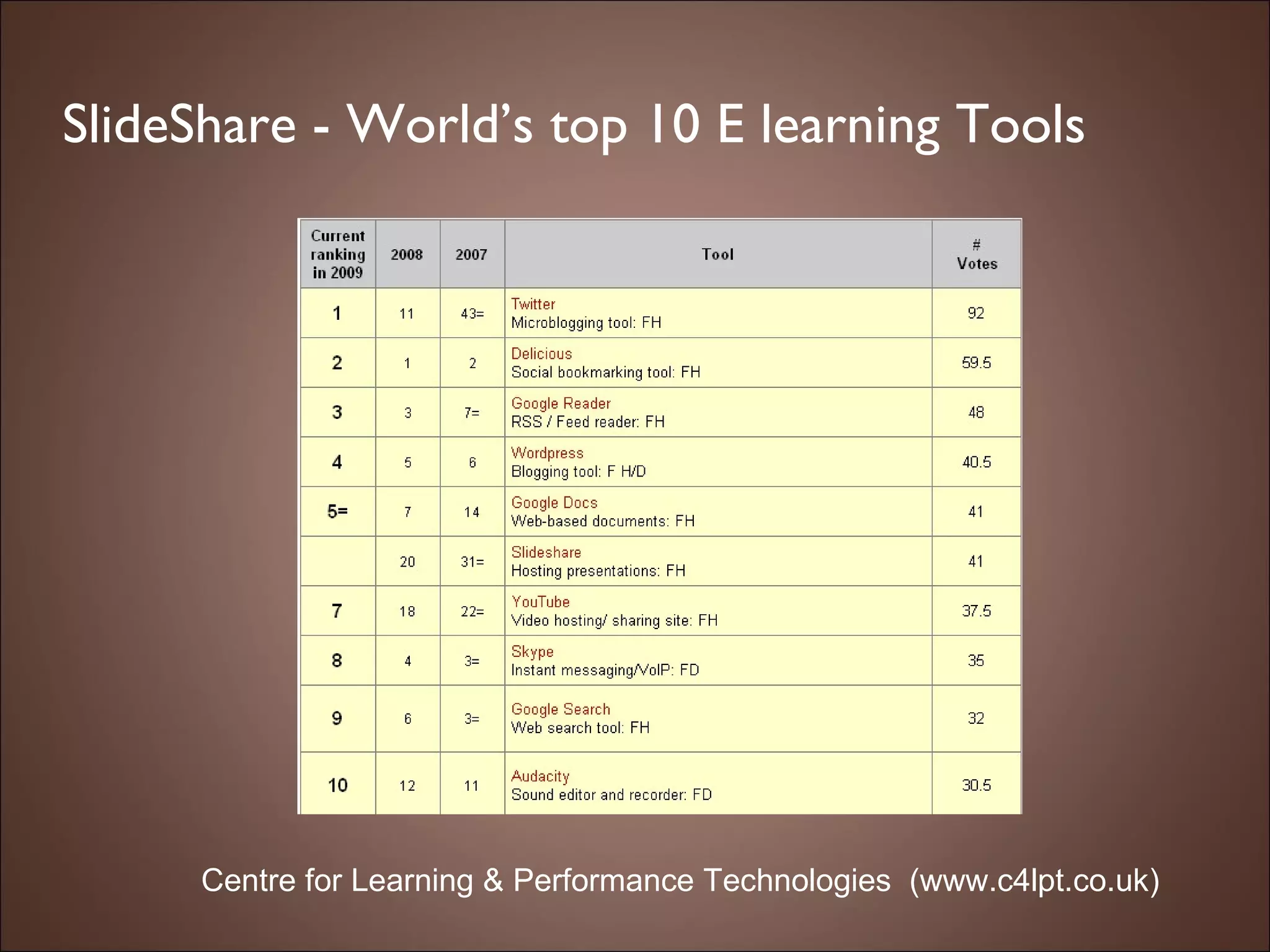 SlideShare - World’s top 10 E learning Tools Centre for Learning & Performance Technologies  (www.c4lpt.co.uk) 