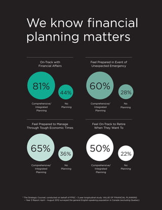We know financial
planning matters
On-Track with
Financial Affairs
Feel Prepared in Event of
Unexpected Emergency
Feel Prepared to Manage
Through Tough Economic Times
Comprehensive/
Integrated
Planning
No
Planning
Comprehensive/
Integrated
Planning
No
Planning
Comprehensive/
Integrated
Planning
No
Planning
Feel On-Track to Retire
When They Want To
No
Planning
Comprehensive/
Integrated
Planning
3
The Strategic Counsel, conducted on behalf of FPSC - 3 year longitudinal study: VALUE OF FINANCIAL PLANNING
– Year 3 Report April – August 2012 surveyed the general English-speaking population in Canada (excluding Quebec)
60%
65% 36%
28%
50% 22%
81%
44%
 