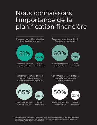 Nous connaissons
l’importance de la
planification financière
Personnes qui ont leur situation
financière bien en mains
Personnes se sentant prêtes à
faire face aux urgences
Personnes se sentant prêtes à
se tirer d’affaire dans un
contexte économique difficile
Planification financière
globale/intégrée
Aucune
planification
Planification financière
globale/intégrée
Aucune
planification
Planification financière
globale/intégrée
Aucune
planification
Personnes se sentant capables
de prendre leur retraite au
moment souhaité
Aucune
planification
Planification financière
globale/intégrée
3 Sondage réalisé par The Strategic Counsel pour l’étude longitudinale de trois ans du FPSC sur la valeur de la
planification financière – Rapport pour la 3e année – avril-août 2012, auprès de l’ensemble de la population
anglophone du Canada (à l’exclusion du Québec).
60%
65% 36%
28%
50% 22%
81%
44%
 