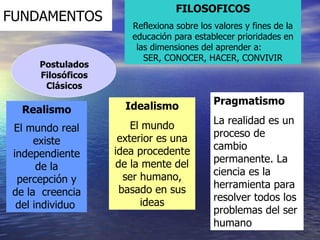 FUNDAMENTOS FILOSOFICOS Reflexiona sobre los valores y fines de la educación para establecer prioridades en las dimensiones del aprender a:  SER, CONOCER, HACER, CONVIVIR Realismo El mundo real existe independiente de la percepción y de la  creencia del individuo   Idealismo El mundo exterior es una idea procedente de la mente del ser humano, basado en sus ideas Pragmatismo La realidad es un proceso de cambio permanente. La ciencia es la herramienta para resolver todos los problemas del ser humano  Postulados Filosóficos Clásicos 
