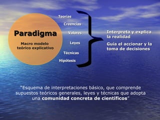 “ Esquema de interpretaciones básico, que comprende supuestos teóricos generales, leyes y técnicas que adopta una  comunidad concreta de científicos ” Paradigma Macro modelo  teórico explicativo Interpreta y explica la realidad Guía el accionar y la toma de decisiones Teorías Creencias Valores Leyes Técnicas Hipótesis 