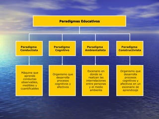 Paradigmas Educativos Paradigma  Conductista Paradigma  Cognitivo Paradigma  Ambientalista Paradigma  Constructivista Máquina que aprende conductas observables, medibles y cuantificables Organismo que desarrolla procesos cognitivos y afectivos Escenario en donde se realizan las interrelaciones entre personas y el medio ambiente Organismo que desarrolla procesos cognitivos y afectivos en un escenario de aprendizaje 