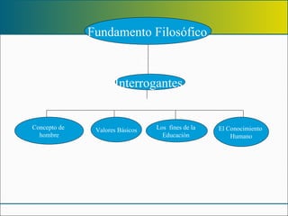 Fundamento Filosófico . Busca  Responder  Concepto de  hombre Valores Básicos Los  fines de la  Educación  El Conocimiento  Humano Interrogantes  Que son: 