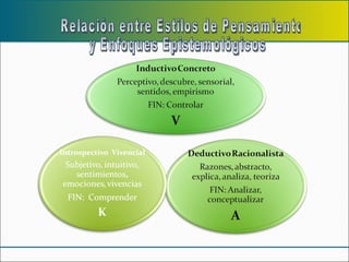 Relación entre Estilos de Pensamiento  y Enfoques Epistemológicos 
