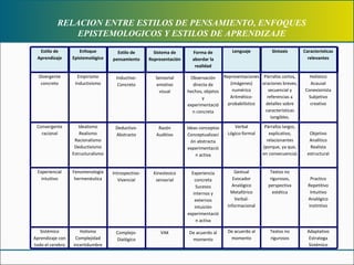RELACION ENTRE ESTILOS DE PENSAMIENTO, ENFOQUES EPISTEMOLOGICOS Y ESTILOS DE APRENDIZAJE Adaptación Gómez  (2009) de Leal (2004)- Añez y Arraga (2001) Estilo de Aprendizaje Enfoque Epistemológico Estilo de pensamiento Sistema de Representaci ó n Forma de abordar la realidad Lenguaje Sintaxis Características relevantes Divergente concreto Empirismo Inductivismo Inductivo-Concreto Sensorial emotivo visual Observación directa de hechos, objetos y experimentación concreta Representaciones (imágenes) numérico Aritmético-probabilístico Párrafos cortos, oraciones breves, secuencial y referencias a detalles sobre características tangibles. Holístico Acausal Conexionista Subjetivo creativo Convergente racional Idealismo Realismo Racionalismo Deductivismo Estructuralismo Deductivo-Abstracto Razón Auditivo Ideas conceptos Conceptualización abstracta experimentación activa Verbal Lógico-formal Párrafos largos, explicativo, relacionantes (porque, ya que, en consecuencia) Objetivo Analítico Realista estructural Experiencial intuitivo Fenomenología hermenéutica Introspectivo-Vivencial Kinestesico sensorial Experiencia concreta Sucesos internos y externos intuición experimentación activa Gestual Evocador Analógico Metafórico Verbal-informacional Textos no rigurosos, perspectiva estética Practico Repetitivo Intuitivo Analógico instintivo Sistémico Aprendizaje con todo el cerebro Holismo Complejidad incertidumbre Complejo-Dialógico VAK De acuerdo al momento De acuerdo al momento Textos no rigurosos Adaptativo Estratega Sistémico 