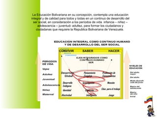 La Educación Bolivariana en su concepción, contempla una educación integral y de calidad para todos y todas en un continuo de desarrollo del ser social, en consideración a los períodos de vida  infancia – niñez – adolescencia – juventud- adultez, para formar los ciudadanos y ciudadanas que requiere la Republica Bolivariana de Venezuela.  SABER HACER Afectividad Identidad Desarrollo Endógeno Desarrollo  Global Juego Educ. para el trabajo Mención Inteligencia Cognición Investigación Pensamiento   Complejo Producción de   Conocimientos CONVIVIR 