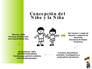 Concepción del Niño y la Niña Ser humano = sujeto de derecho = potencial de desarrollo Secuencia de Etapas Evolutivas Curiosos, espontáneos, sensibles, investigadores y exploradores del entorno. (Barroso, 2000) Procesos de Desarrollo Ubic./Identif./Relac./Soc. (Brofenbrener, 1987)  SENTIDO ECOLÓGICO Familia grupo primario satisface alim./salud/juego/segur. 