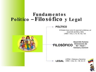Fundamentos del Currículo de Fundamentos Político –  Filosófico  y Legal El Estado tiene como fin esencial la defensa y el desarrollo del Niño y Niña CRBV = Arts. 3, 75, 78, 102, 103  Desarrollo Humano Dimensiones del  Ser – Hacer – Conocer y Convivir LOPNA = Deberes y Derechos CRBV = Arts. 53. – 68. Art. 81 POLÍTICO FILOSÓFICO LEGAL 