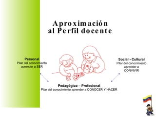 4 Aproximación al Perfil docente Personal Pilar del conocimiento aprender a SER Pedagógico – Profesional Pilar del conocimiento aprender a CONOCER Y HACER Social - Cultural Pilar del conocimiento aprender a CONVIVIR 
