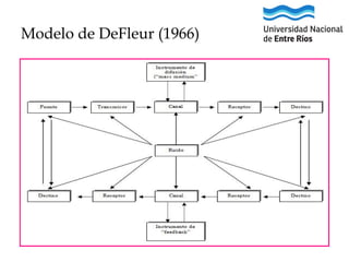 Modelo de DeFleur (1966)

 