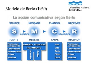 Modelo de Berlo (1960)

 