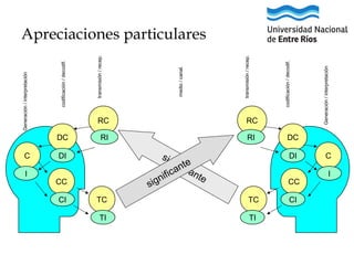 C

I
DC

CI

DI

CC
RC

RI

sig
nif te
nc
i
ica ante
if
gn
si
DI

CC

TC
TC

TI
TI

CI

Generación / interpretación

RC

RI

codificación / decodif.

transmisión / recep.

medio / canal.

transmisión / recep.

codificación / decodif.

Generación / interpretación

Apreciaciones particulares

DC
C
I

 