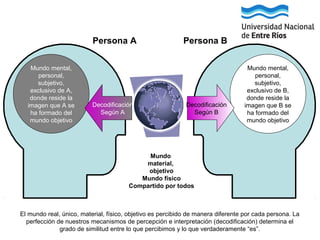 Persona A
Mundo mental,
personal,
subjetivo,
exclusivo de A,
donde reside la
imagen que A se
ha formado del
mundo objetivo

Decodificación
Según A

Persona B

Decodificación
Según B

Mundo mental,
personal,
subjetivo,
exclusivo de B,
donde reside la
imagen que B se
ha formado del
mundo objetivo

Mundo
material,
objetivo
Mundo físico
Compartido por todos

El mundo real, único, material, físico, objetivo es percibido de manera diferente por cada persona. La
perfección de nuestros mecanismos de percepción e interpretación (decodificación) determina el
grado de similitud entre lo que percibimos y lo que verdaderamente “es”.

 