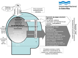 Yo

Mente
consciente
Procesos
acciones
psíquicos al
alcance del
control del Yo
Mente subconsciente
Frontera de la conciencia / límite del control del Yo
e
inconsciente
Procesos lógicos
automáticos,
emociones, estados de
ánimo y hábitos
comunicacionales
(porción de la mente
parcial o totalmente
fuera del alcance del
control
del Yo)

reacciones

Expresión de origen voluntario
(Mensajes)
Por ejemplo, palabras
“adecuadas” que expresan lo que
necesito: “¿me pasás el
azúcar?”
Expresión de origen
involuntario
(Meta-Mensajes)
Entonaciones, acentuaciones
expresiones faciales,
movimientos, gesticulación,
miradas, posturas, entre muchas
otras señales, desnudan mi
lógica automática, estado de
ánimo y hábitos
comunicacionales, los cuales
muy raramente van en línea con
mis propios objetivos.
El sistema nervioso y motriz
determinan características de
nuestra voz, nuestra gesticulación y
nuestros movimientos.

Expresión “total”
Conjunto de señales que son finalmente
percibidas por el mundo externo

Inconsciente
(control
nulo
del Yo)

Única expresión
verdaderamente
voluntaria

Sistema nervioso y motriz

Subconsciente
(control
parcial
del Yo)

Autocontrol
consciente
Voluntad

Objetivos
personale
s

 