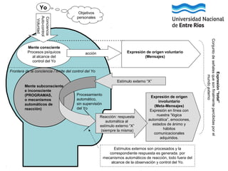 Yo
Conciencia
Auto-control
Voluntad

Expresión de origen voluntario
(Mensajes)

acción

Frontera de la conciencia / límite del control del Yo
Estímulo externo “X”
Mente subconsciente
e inconsciente
(PROGRAMAS,
o mecanismos
automáticos de
reacción)

Procesamiento
automático,
sin supervisión
del Yo
Reacción: respuesta
automática al
estímulo externo “X”
(siempre la misma)

Expresión de origen
involuntario
(Meta-Mensajes)
Expresión en línea con
nuestra “lógica
automática”, emociones,
estados de ánimo y
hábitos
comunicacionales
adquiridos.

Estímulos externos son procesados y la
correspondiente respuesta es generada. por
mecanismos automáticos de reacción, todo fuera del
alcance de la observación y control del Yo.

Expresión “total”
Conjunto de señales que son finalmente percibidas por el
mundo externo

Mente consciente
Procesos psíquicos
al alcance del
control del Yo

Objetivos
personales

 