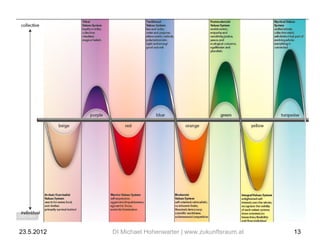 23.5.2012   DI Michael Hohenwarter | www.zukunftsraum.at   13
 