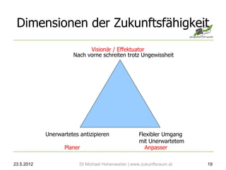 Dimensionen der Zukunftsfähigkeit
                            Visionär / Effektuator
                      Nach vorne schreiten trotz Ungewissheit




            Unerwartetes antizipieren                Flexibler Umgang
                                                     mit Unerwartetem
                   Planer                              Anpasser

23.5.2012                DI Michael Hohenwarter | www.zukunftsraum.at   19
 