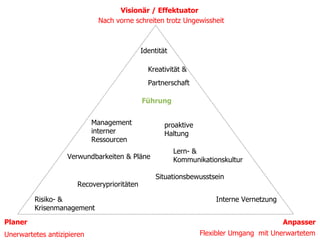 Visionär / Effektuator
                             Nach vorne schreiten trotz Ungewissheit



                                            Identität

                                              Kreativität &
                                              Partnerschaft

                                            Führung


                            Management              proaktive
                            interner                Haltung
                            Ressourcen
                                                        Lern- &
                   Verwundbarkeiten & Pläne             Kommunikationskultur

                                                 Situationsbewusstsein
                      Recoveryprioritäten

         Risiko- &                                                  Interne Vernetzung
         Krisenmanagement
Planer                                                                                   Anpasser
Unerwartetes antizipieren                                       Flexibler Umgang mit Unerwartetem
 