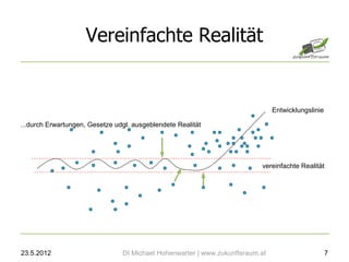 Vereinfachte Realität


                                                                               Entwicklungslinie

...durch Erwartungen, Gesetze udgl. ausgeblendete Realität




                                                                          vereinfachte Realität




23.5.2012                       DI Michael Hohenwarter | www.zukunftsraum.at                       7
 