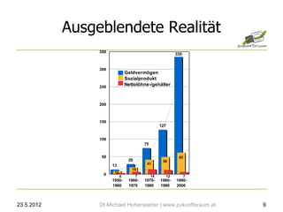 Ausgeblendete Realität
                 350
                                                             335


                 300
                                 Geldvermögen
                                 Sozialprodukt
                 250
                                 Nettolöhne-/gehälter



                 200



                 150
                                                     127


                 100
                                           75


                 50                                           62
                                  29                  50
                       13                   41
                                    19
                        10
                  0          4         7        14     12          7
                       1950-      1960-    1970-     1980-   1990-
                       1960       1970     1980      1990    2000



23.5.2012        DI Michael Hohenwarter | www.zukunftsraum.at          9
 