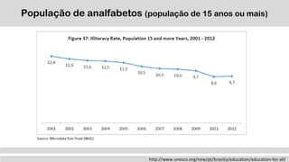 http://www.unesco.org/new/pt/brasilia/education/education-for-all/
População de analfabetos (população de 15 anos ou mais)
 