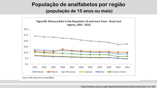 http://www.unesco.org/new/pt/brasilia/education/education-for-all/
População de analfabetos por região
(população de 15 anos ou mais)
 