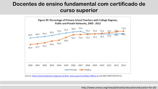 http://www.unesco.org/new/pt/brasilia/education/education-for-all/
Docentes de ensino fundamental com certificado de
curso superior
 