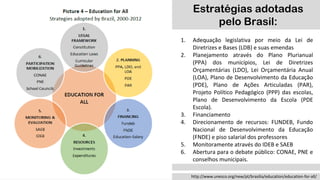 http://www.unesco.org/new/pt/brasilia/education/education-for-all/
Estratégias adotadas
pelo Brasil:
1. Adequação legislativa por meio da Lei de
Diretrizes e Bases (LDB) e suas emendas
2. Planejamento através do Plano Plurianual
(PPA) dos municípios, Lei de Diretrizes
Orçamentárias (LDO), Lei Orçamentária Anual
(LOA), Plano de Desenvolvimento da Educação
(PDE), Plano de Ações Articuladas (PAR),
Projeto Político Pedagógico (PPP) das escolas,
Plano de Desenvolvimento da Escola (PDE
Escola).
3. Financiamento
4. Direcionamento de recursos: FUNDEB, Fundo
Nacional de Desenvolvimento da Educação
(FNDE) e piso salarial dos professores
5. Monitoramente através do IDEB e SAEB
6. Abertura para o debate público: CONAE, PNE e
conselhos municipais.
 