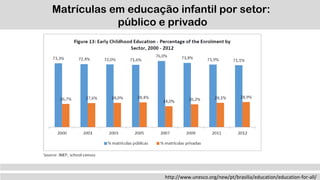 http://www.unesco.org/new/pt/brasilia/education/education-for-all/
Matrículas em educação infantil por setor:
público e privado
 