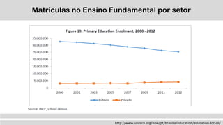 http://www.unesco.org/new/pt/brasilia/education/education-for-all/
Matrículas no Ensino Fundamental por setor
 