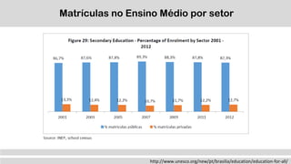 http://www.unesco.org/new/pt/brasilia/education/education-for-all/
Matrículas no Ensino Médio por setor
 