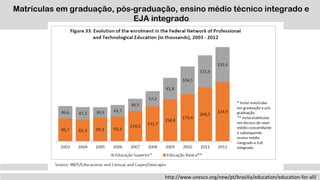 http://www.unesco.org/new/pt/brasilia/education/education-for-all/
Matrículas em graduação, pós-graduação, ensino médio técnico integrado e
EJA integrado
 