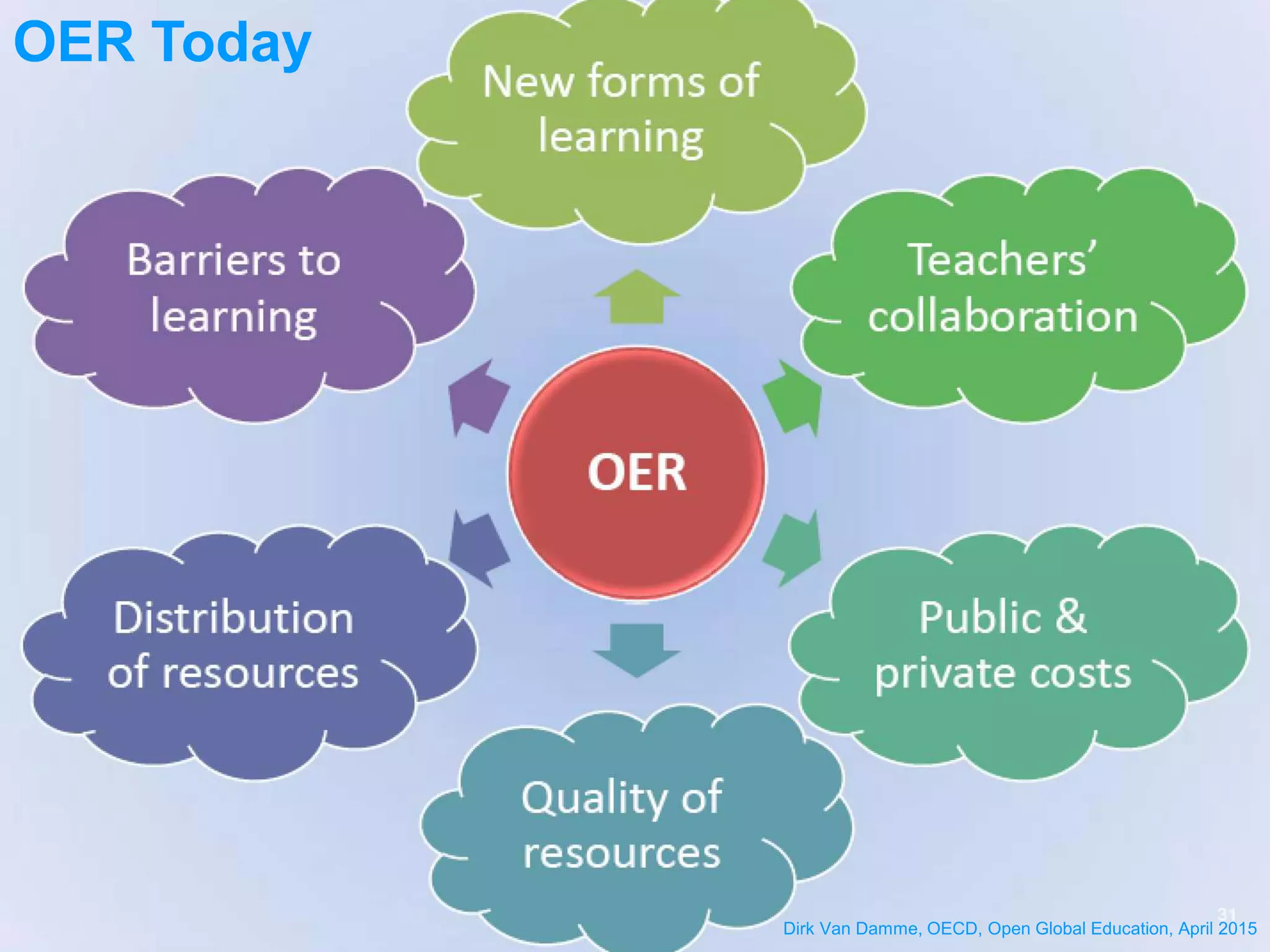 OER Today
Dirk Van Damme, OECD, Open Global Education, April 2015
 