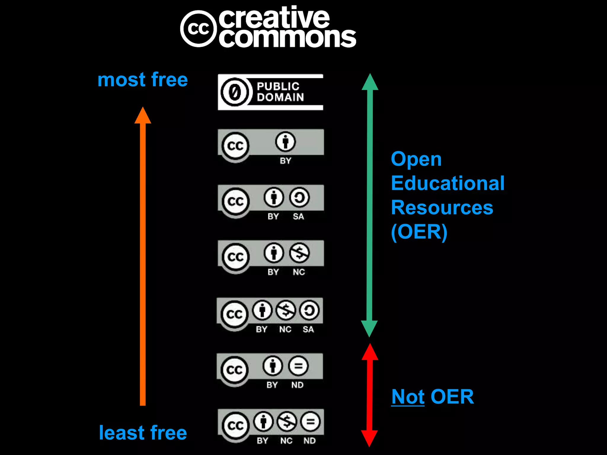 Not OER
Open
Educational
Resources
(OER)
most free
least free
 