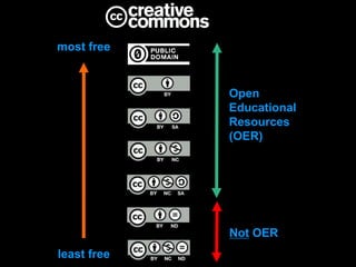 Not OER
Open
Educational
Resources
(OER)
most free
least free
 