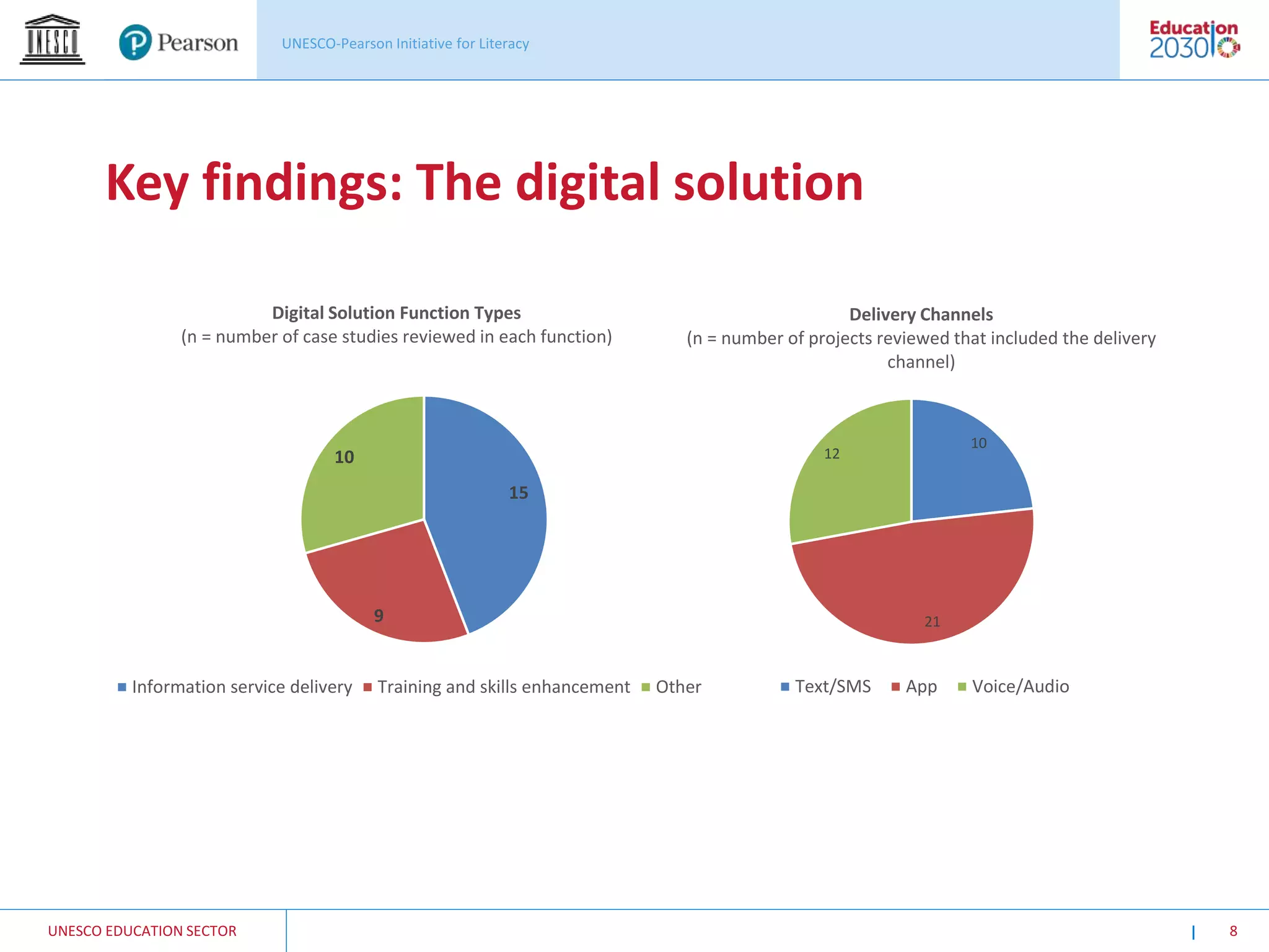 UNESCO EDUCATION SECTOR 8
Key findings: The digital solution
15
9
10
Digital Solution Function Types
(n = number of case studies reviewed in each function)
Information service delivery Training and skills enhancement Other
10
21
12
Delivery Channels
(n = number of projects reviewed that included the delivery
channel)
Text/SMS App Voice/Audio
 